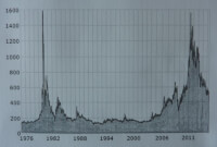 Zilverprijzen per kilogram in Amerikaanse dollars gedurende de periode 1976 - 2015.