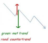 Met trend: ongelimiteerd winstpotentieel - Countertrend: wanneer de trend intact blijft is het winstpotentieel beperkt
